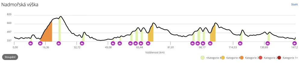 Granfondo – převýšení