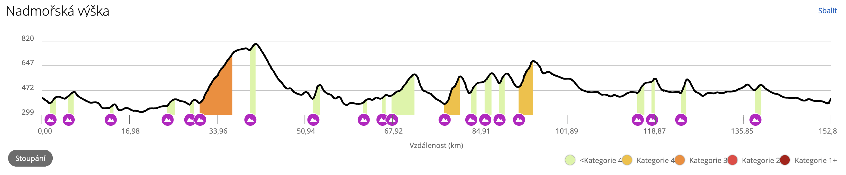 Granfondo převýšení